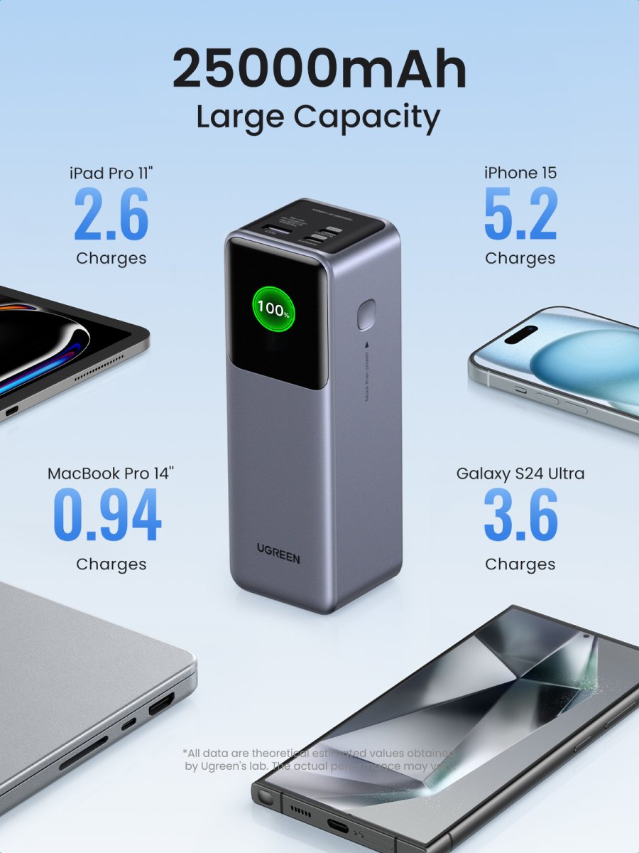 Power Bank Ugreen Nexode Pro 35525B, 25,000mAh, 200W, Pantalla Digital - imagen 4